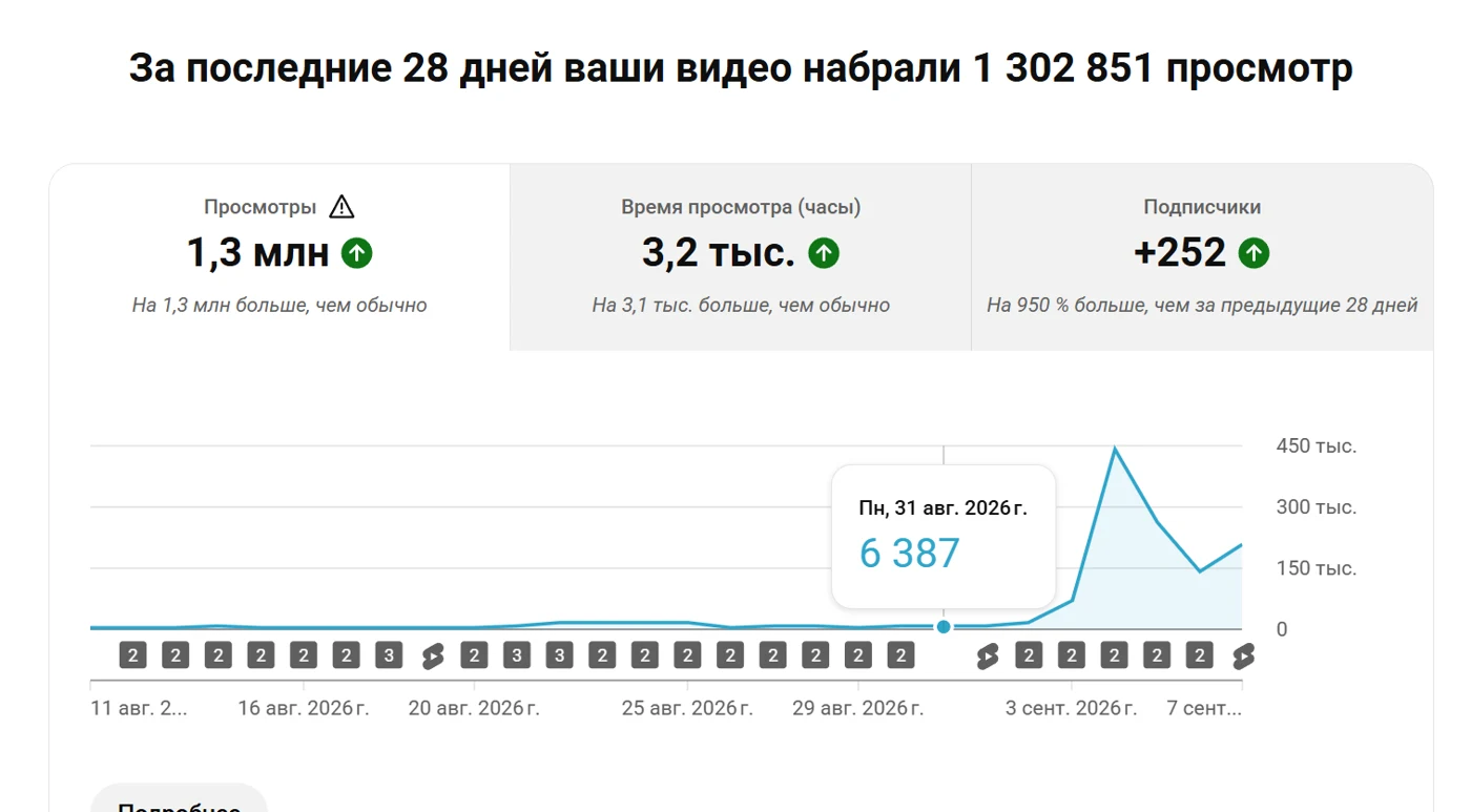 Скриншот YouTube Analytics: 1 302 851 просмотр за последние 28 дней